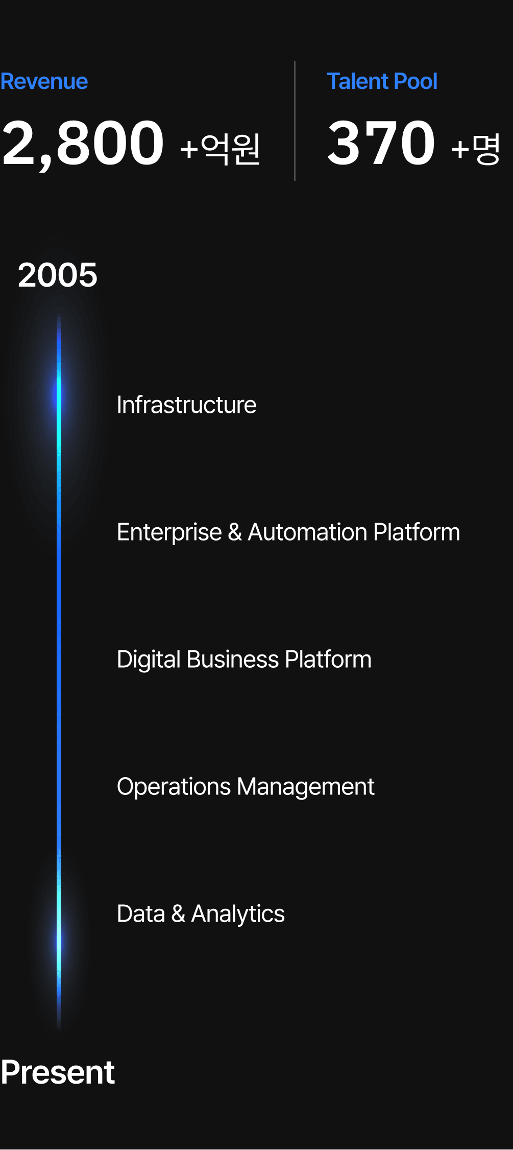 From Infra to Intelligence — A Journey of Transformation graph image
