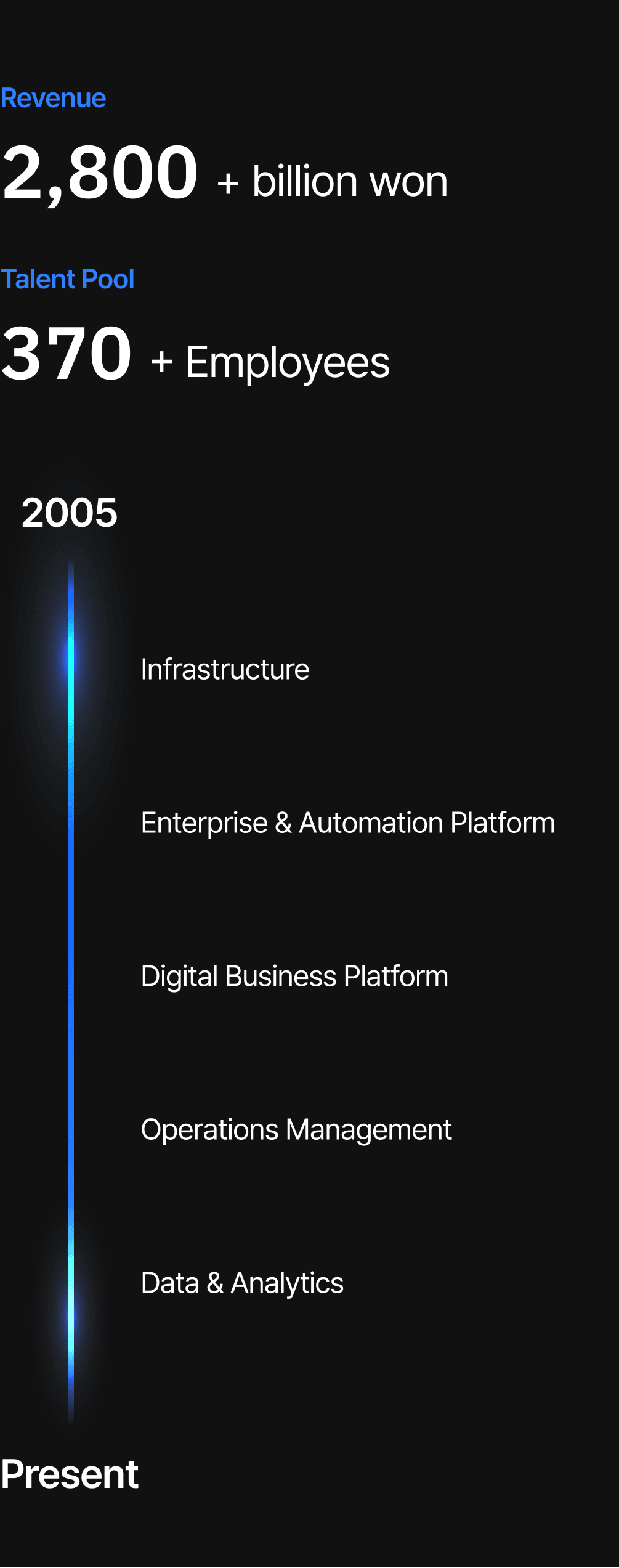 From Infra to Intelligence — A Journey of Transformation graph image